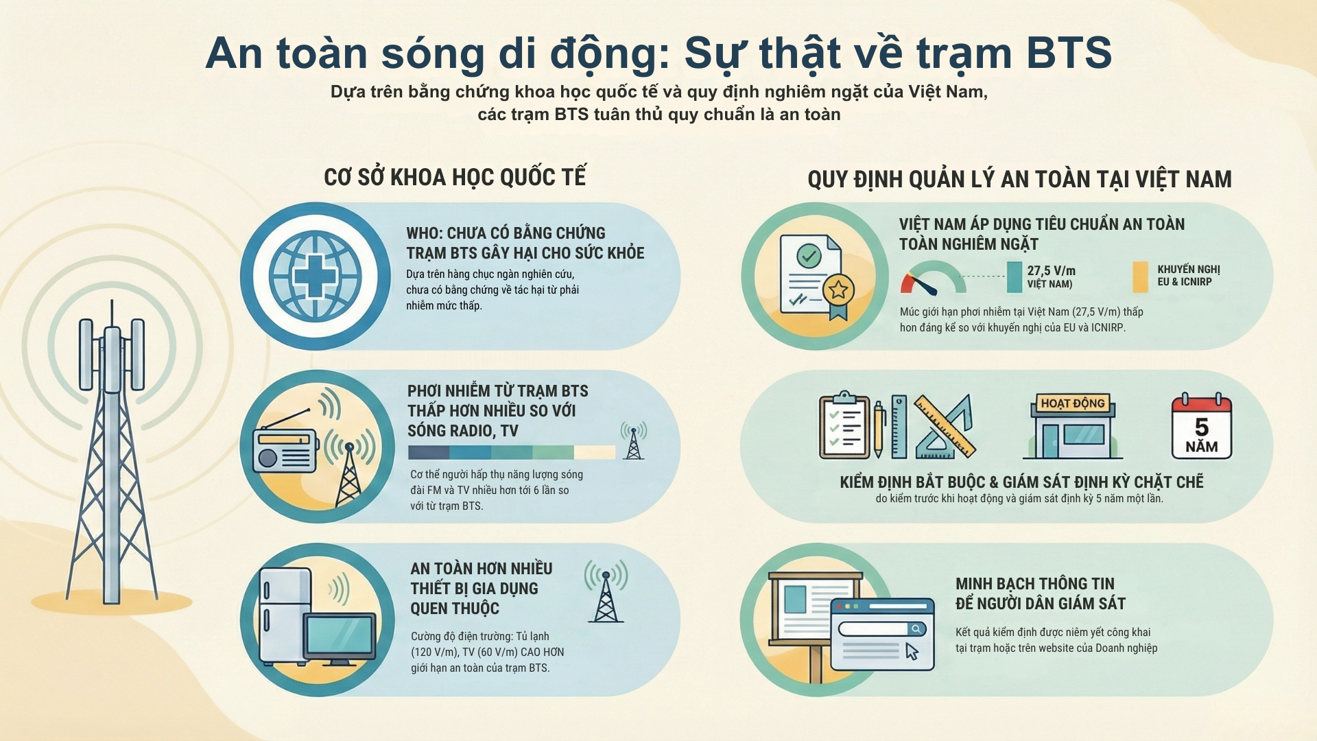 An toàn sóng di động Sự thật về trạm BTS Dựa trên bằng chứng khoa học quốc tế và quy định nghiêm ngặt của Việt Nam, các trạm BTS tuân thủ quy chuẩn là an toàn